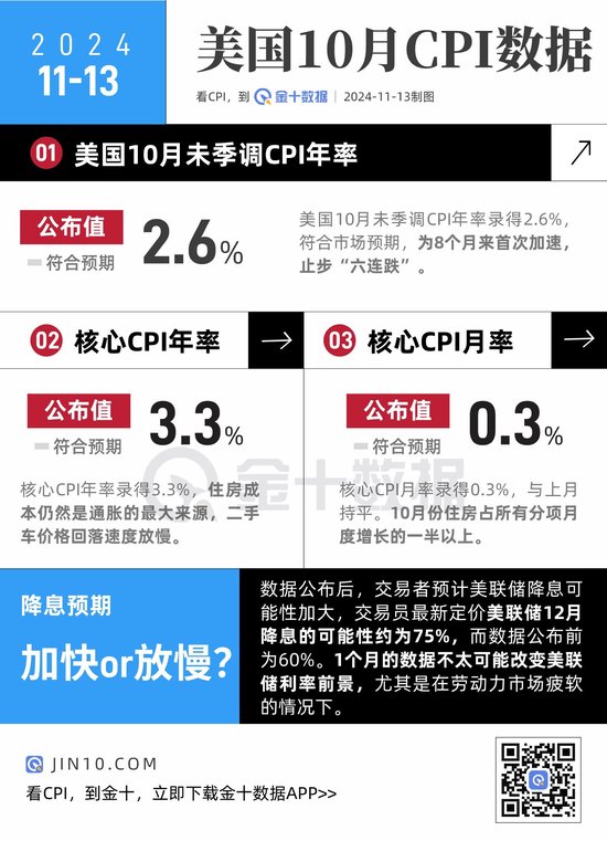 美国CPI止步“六连跌”，12月降息概率上升！-第1张图片-山东威力重工