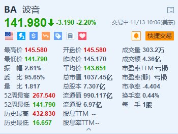 波音跌2.2% 公司称罢工后工厂重新运转仍需数周-第1张图片-山东威力重工