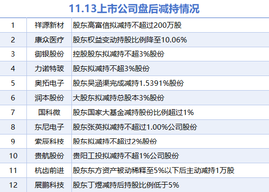 11月13日上市公司减持汇总：东尼电子等12股拟减持（表）-第1张图片-山东威力重工