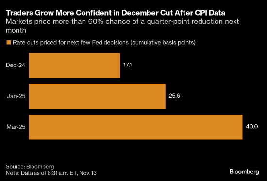 CPI数据公布后 利率交易员押注美联储下月降息概率为80%-第1张图片-山东威力重工