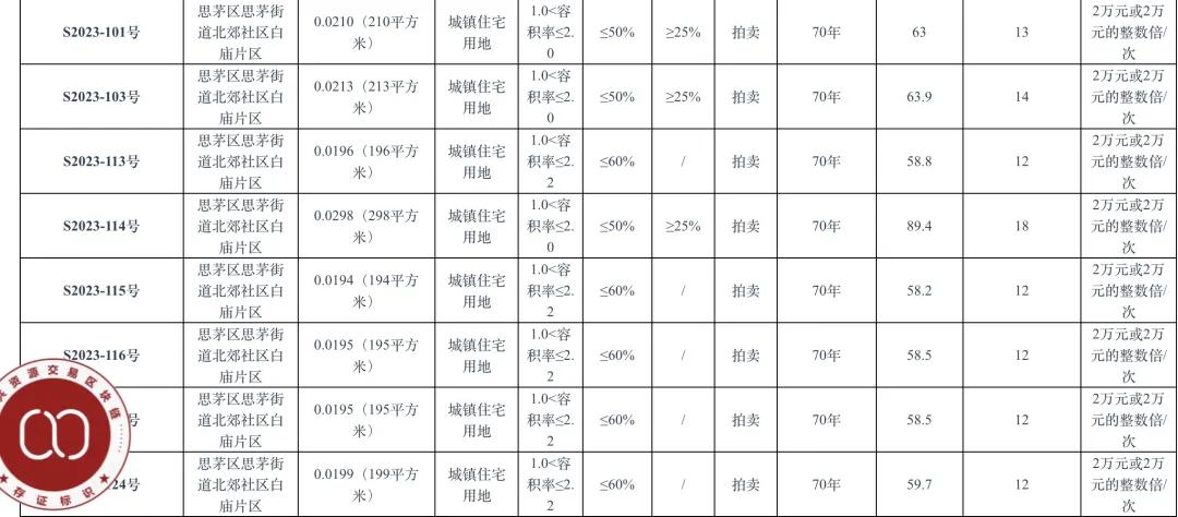 个人买地建房，70年产权可转让，在这个城市实现了！最便宜的地块58.5万元，比买房更划算？-第7张图片-山东威力重工