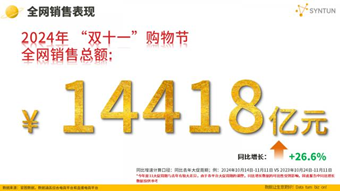 双十一数据揭晓：累计销售额超14000亿，3C、家电、服饰等品类占消费重头，京东表现抢眼-第1张图片-山东威力重工