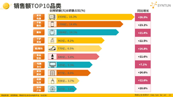 双十一数据揭晓：累计销售额超14000亿，3C、家电、服饰等品类占消费重头，京东表现抢眼-第2张图片-山东威力重工