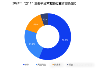 双十一数据揭晓：累计销售额超14000亿，3C、家电、服饰等品类占消费重头，京东表现抢眼-第4张图片-山东威力重工