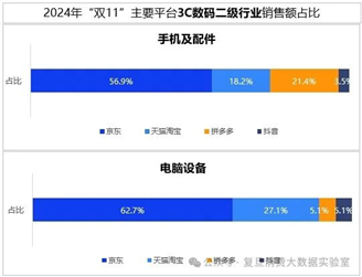 双十一数据揭晓：累计销售额超14000亿，3C、家电、服饰等品类占消费重头，京东表现抢眼-第5张图片-山东威力重工