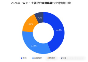 双十一数据揭晓：累计销售额超14000亿，3C、家电、服饰等品类占消费重头，京东表现抢眼-第6张图片-山东威力重工