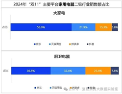 双十一数据揭晓：累计销售额超14000亿，3C、家电、服饰等品类占消费重头，京东表现抢眼-第7张图片-山东威力重工