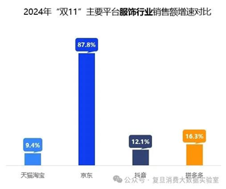 双十一数据揭晓：累计销售额超14000亿，3C、家电、服饰等品类占消费重头，京东表现抢眼-第8张图片-山东威力重工