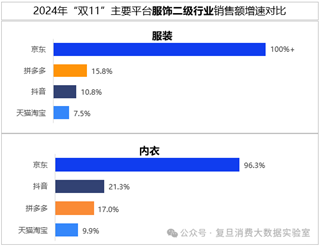 双十一数据揭晓：累计销售额超14000亿，3C、家电、服饰等品类占消费重头，京东表现抢眼-第9张图片-山东威力重工