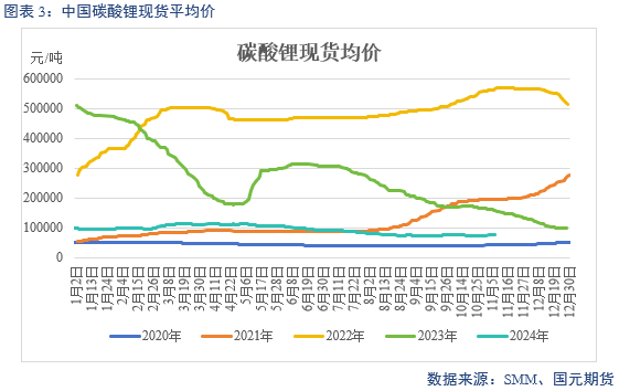 【碳酸锂】弱需求预期修正 锂价区间或抬升-第5张图片-山东威力重工