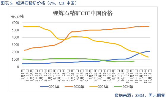 【碳酸锂】弱需求预期修正 锂价区间或抬升-第7张图片-山东威力重工