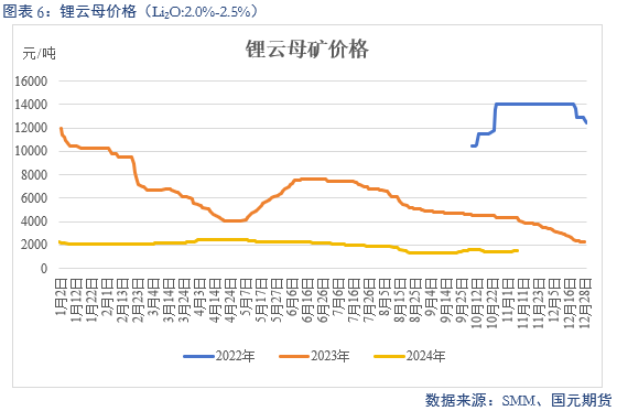 【碳酸锂】弱需求预期修正 锂价区间或抬升-第8张图片-山东威力重工