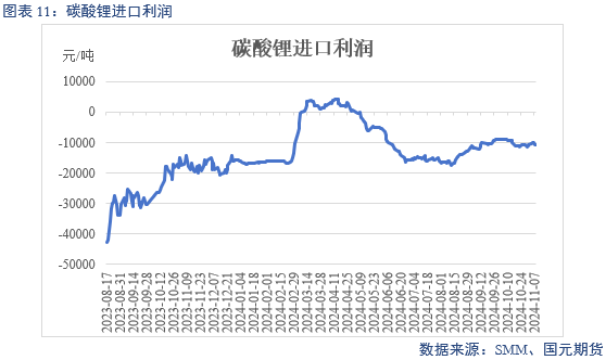 【碳酸锂】弱需求预期修正 锂价区间或抬升-第13张图片-山东威力重工