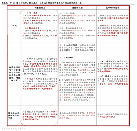 华泰证券：房产交易税收减免落地，影响几何？-第4张图片-山东威力重工