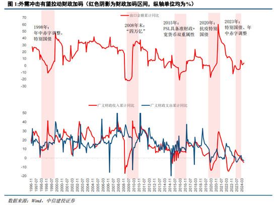 中信建投陈果：战略性重视 “两重”“两新”投资机遇-第3张图片-山东威力重工