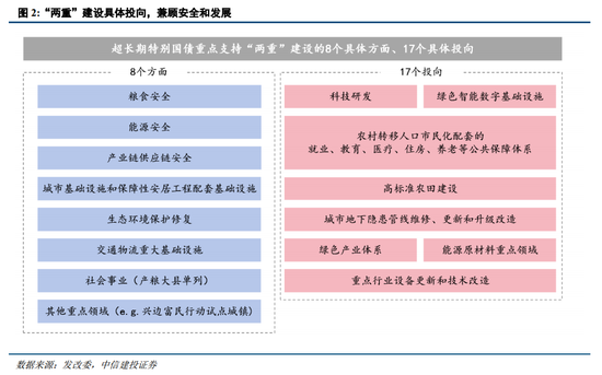 中信建投陈果：战略性重视 “两重”“两新”投资机遇-第4张图片-山东威力重工