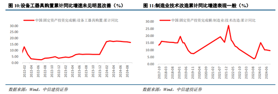 中信建投陈果：战略性重视 “两重”“两新”投资机遇-第10张图片-山东威力重工