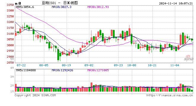 光大期货农产品类日报11.14-第2张图片-山东威力重工