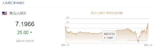 人民币兑美元中间价报7.1966，上调25点-第2张图片-山东威力重工