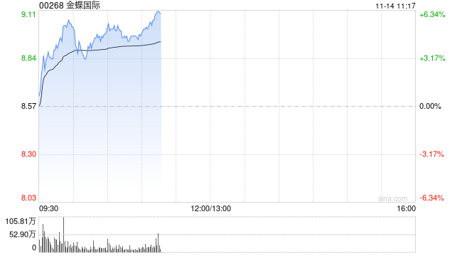 金蝶国际早盘涨逾5% 近日发布AI原生移动应用苍穹APP-第1张图片-山东威力重工