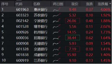 政策强预期，银行逆市走强，银行ETF（512800）涨逾1%，重庆银行领涨4%-第1张图片-山东威力重工