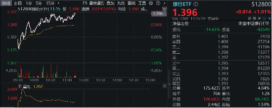 政策强预期，银行逆市走强，银行ETF（512800）涨逾1%，重庆银行领涨4%-第2张图片-山东威力重工