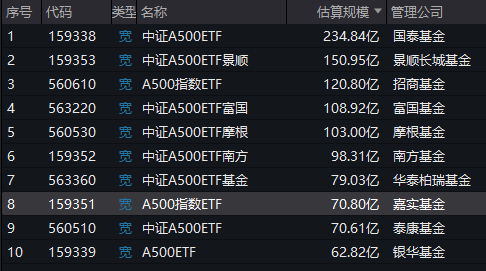 A500ETF上市满月！嘉实基金中证A500ETF（560510）最新规模70.8亿元同类倒数第三！仅比倒数第二泰康多0.2亿-第1张图片-山东威力重工