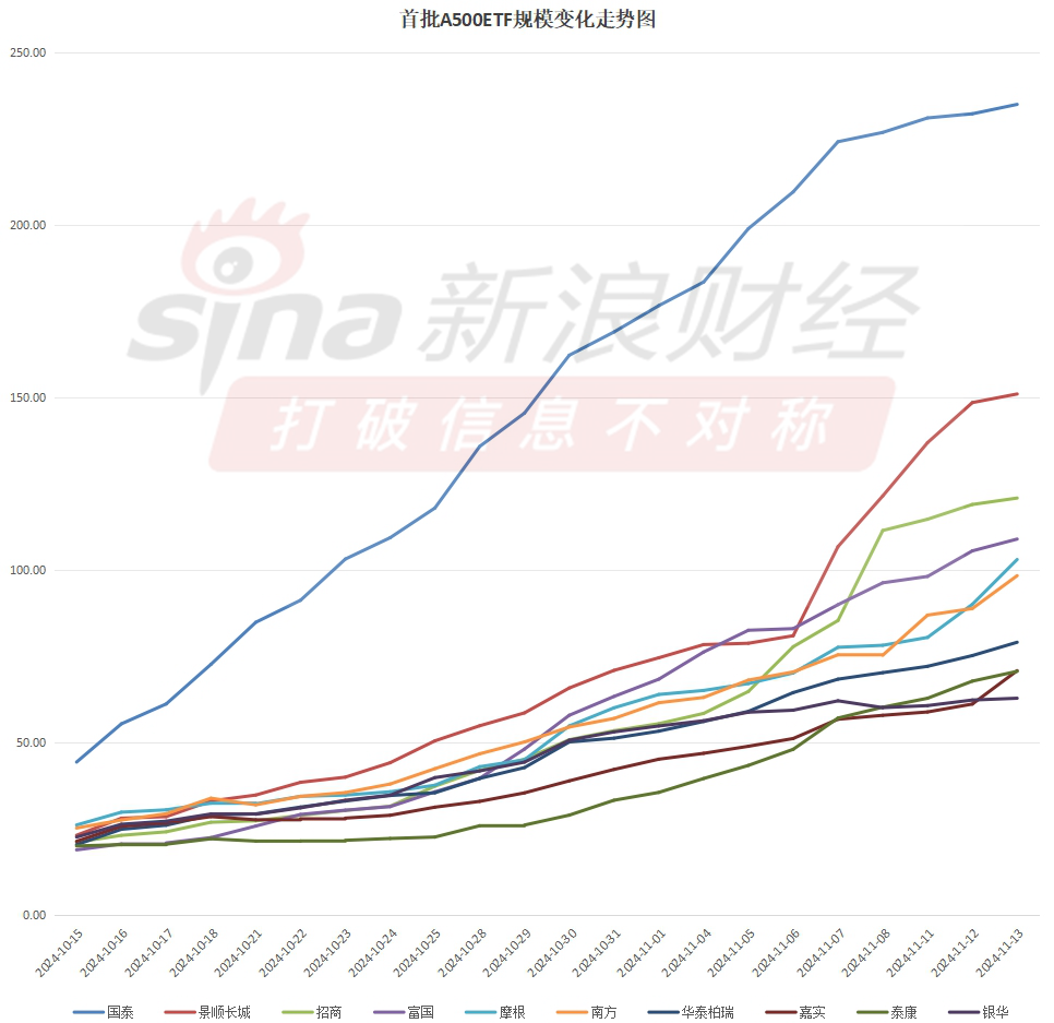 A500ETF上市满月！嘉实基金中证A500ETF（560510）最新规模70.8亿元同类倒数第三！仅比倒数第二泰康多0.2亿-第2张图片-山东威力重工