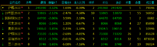 午评：沪锡跌超3% 20号胶、国际铜跌超2%-第3张图片-山东威力重工