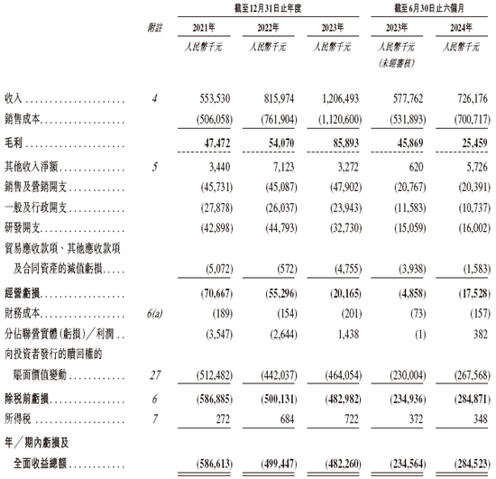 盛威时代科技，递交IPO招股书，拟赴香港上市，中信建投独家保荐-第6张图片-山东威力重工