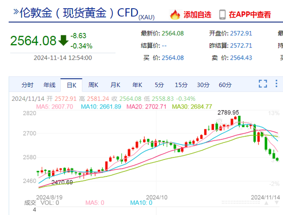 黄金，跌上热搜！啥情况？金价未来怎么走？专家解读-第1张图片-山东威力重工