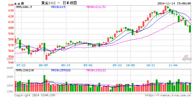 光大期货1114热点追踪：金价跳水，黄金的牛市结束了？-第2张图片-山东威力重工
