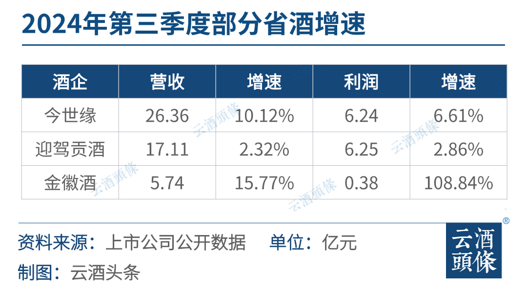 省酒龙头成绩单不输名酒增速，潜藏哪些看点与趋势？-第1张图片-山东威力重工