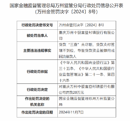 重庆万州中银富登村镇银行被罚20万元：因贷款“三查”未尽职、贷款支付管理不到位等-第1张图片-山东威力重工