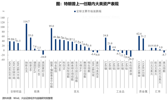 兴证策略：特朗普上一任期内大类资产表现如何？-第1张图片-山东威力重工