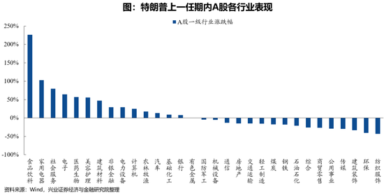 兴证策略：特朗普上一任期内大类资产表现如何？-第2张图片-山东威力重工