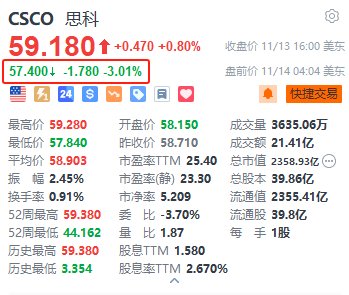 思科盘前跌超3% 第一财季网络业务营收同比下降23%逊于预期-第1张图片-山东威力重工