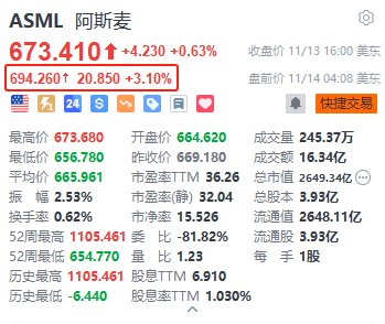 阿斯麦盘前涨3.1% 重申2030年销售额指引为440亿至600亿欧元-第1张图片-山东威力重工