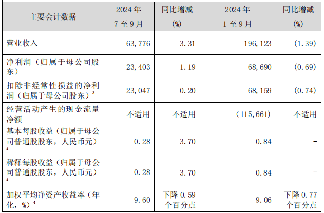 前三季营收和归母净利润双降！交通银行还面临哪些问题？-第2张图片-山东威力重工