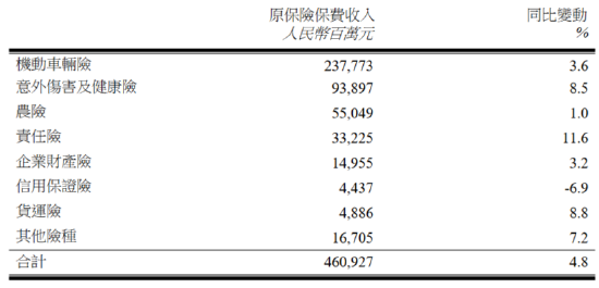 中国财险：前10月实现原保险保费收入4609.27亿元 同比增长4.8%-第1张图片-山东威力重工