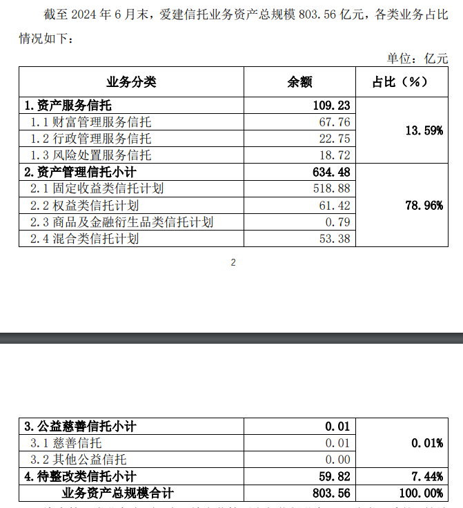 爱建信托首披业务三分类数据：二季度末信托业务资产规模803.56亿元，近八成为资产管理信托-第1张图片-山东威力重工