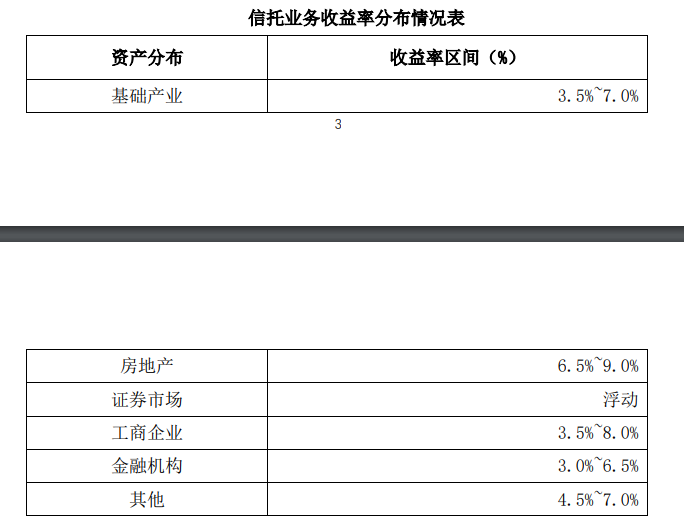 爱建信托首披业务三分类数据：二季度末信托业务资产规模803.56亿元，近八成为资产管理信托-第2张图片-山东威力重工