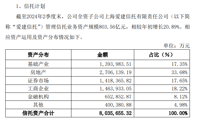 爱建信托首披业务三分类数据：二季度末信托业务资产规模803.56亿元，近八成为资产管理信托-第3张图片-山东威力重工