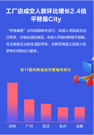 分期乐商城发布双11年轻人消费报告：18-30岁年轻人成交额占比达到66%-第4张图片-山东威力重工