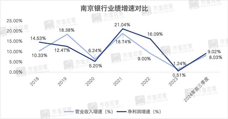 南京银行：业绩回升主靠投资业务，成长性仍然存疑-第3张图片-山东威力重工