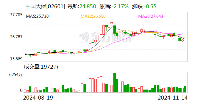 中国太保：太保寿险前10月实现保费收入2195.98亿元 同比增长2.4%-第2张图片-山东威力重工