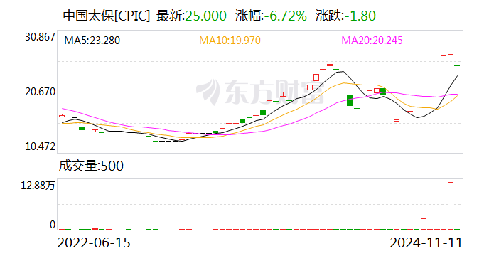 中国太保：太保寿险前10月实现保费收入2195.98亿元 同比增长2.4%-第3张图片-山东威力重工