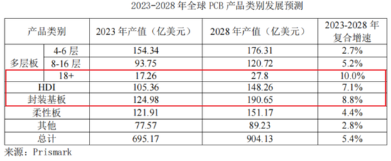 主打服务器PCB，但市占率还很低，广合科技：业绩有改善，但上下游“夹心饼干”缺议价能力-第2张图片-山东威力重工