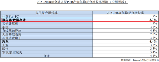 主打服务器PCB，但市占率还很低，广合科技：业绩有改善，但上下游“夹心饼干”缺议价能力-第3张图片-山东威力重工