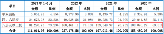 主打服务器PCB，但市占率还很低，广合科技：业绩有改善，但上下游“夹心饼干”缺议价能力-第19张图片-山东威力重工